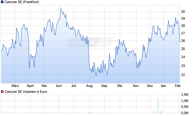 Cancom Aktie Chart