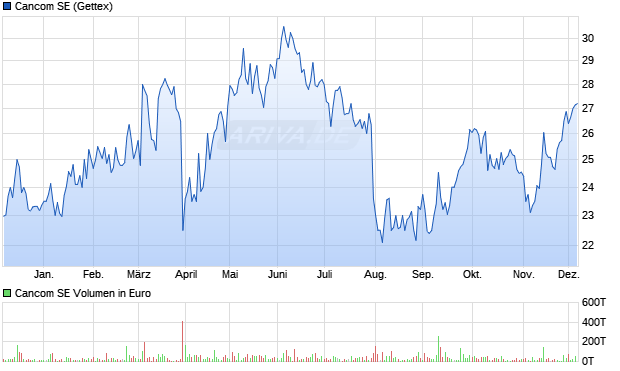 Cancom Aktie Chart
