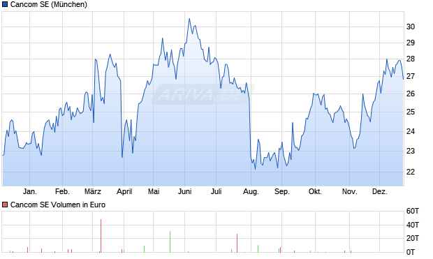 Cancom Aktie Chart