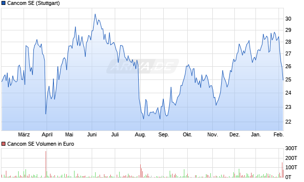 Cancom Aktie Chart