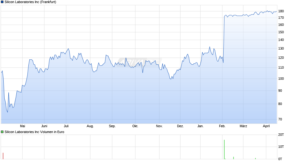 Silicon Laboratories Chart
