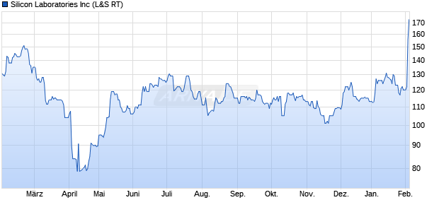 Silicon Laboratories Aktie Chart