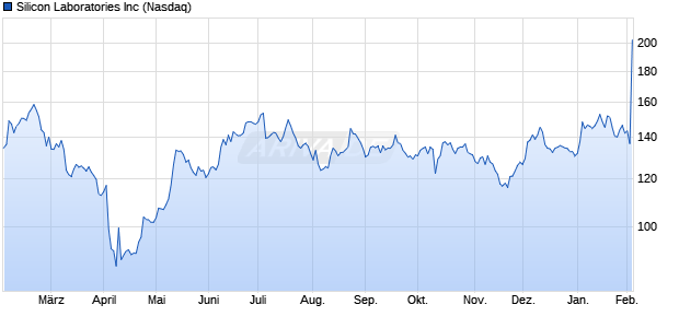 Silicon Laboratories Aktie Chart