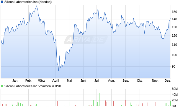 Silicon Laboratories Aktie Chart