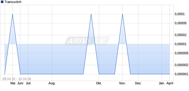 Transwitch Aktie Chart