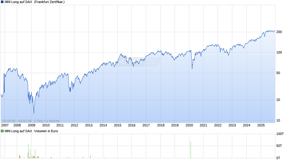 MINI Long auf DAX  Chart