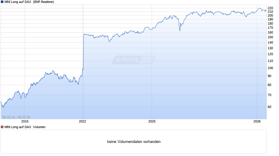 MINI Long auf DAX  Chart