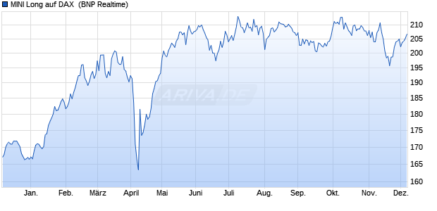 MINI Long auf DAX [BNP Paribas Issuance B.V.] (WKN: 721792) Chart