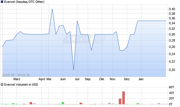 Evercel Aktie Chart