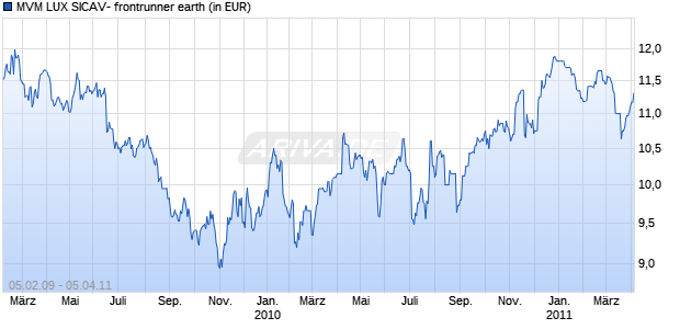 MVM LUX SICAV- frontrunner earth Chart