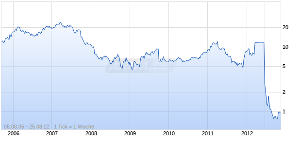 RADVISION LTD Chart