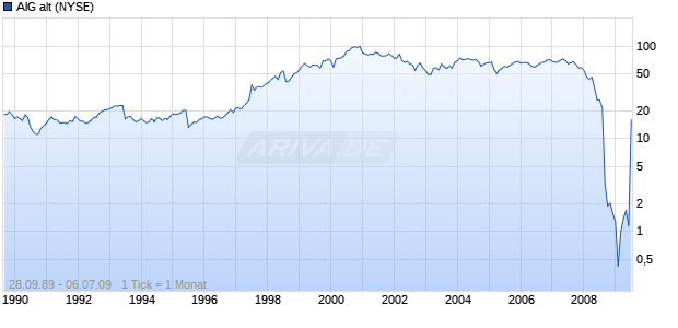 AIG alt Chart