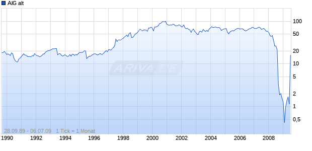 AIG alt Chart