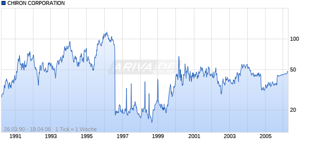 CHIRON CORPORATION Chart