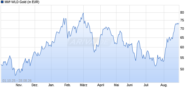 Performance des Mliif-WLD Gold (WKN 622762, ISIN LU0147402951)