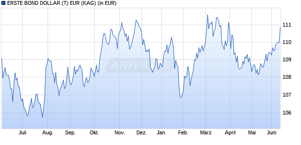 Performance des ERSTE BOND DOLLAR (T) EUR (WKN 934206, ISIN AT0000812961)