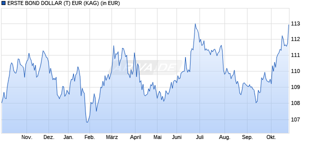 Performance des ERSTE BOND DOLLAR (T) EUR (WKN 934206, ISIN AT0000812961)