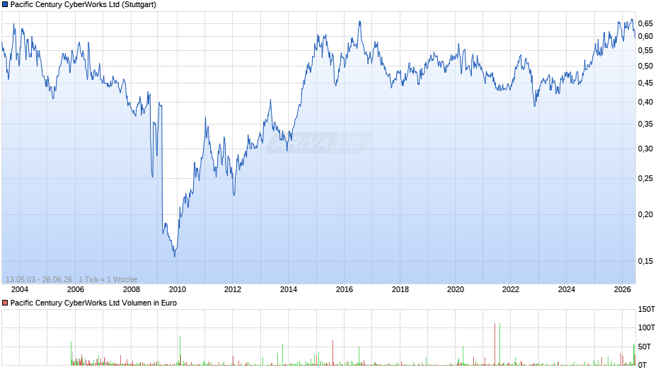 Pacific Century CyberWorks Chart