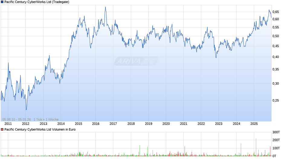 Pacific Century CyberWorks Chart