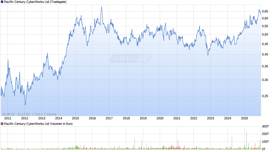 Pacific Century CyberWorks Chart