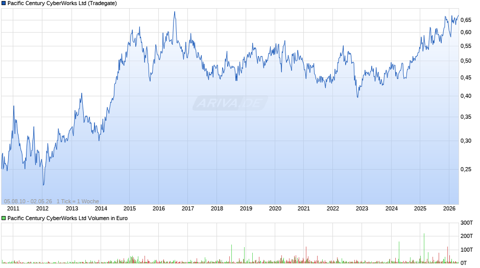 Pacific Century CyberWorks Chart