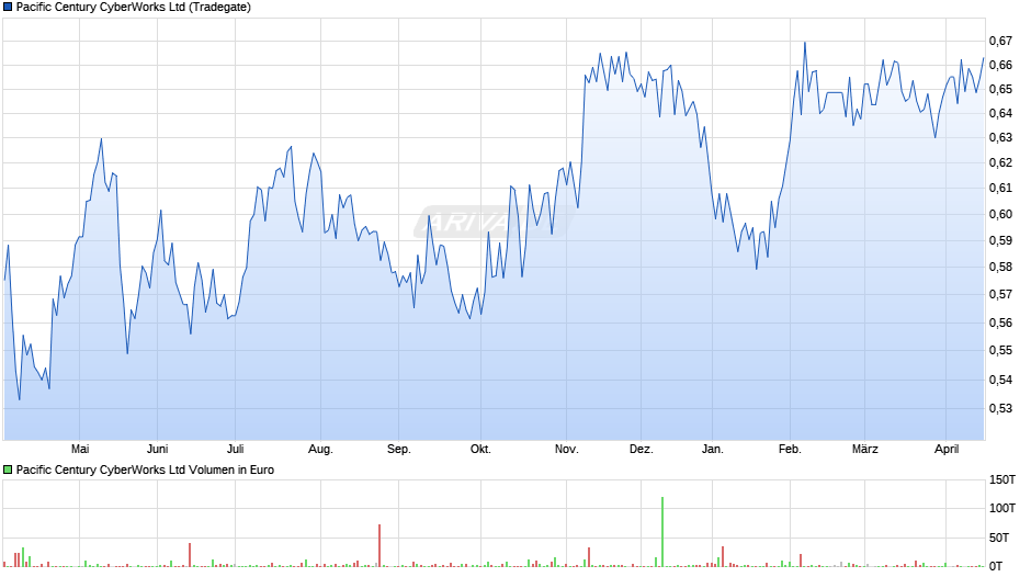 Pacific Century CyberWorks Chart