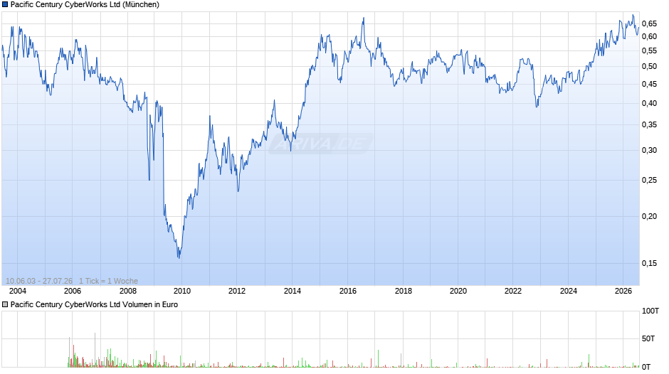 Pacific Century CyberWorks Chart