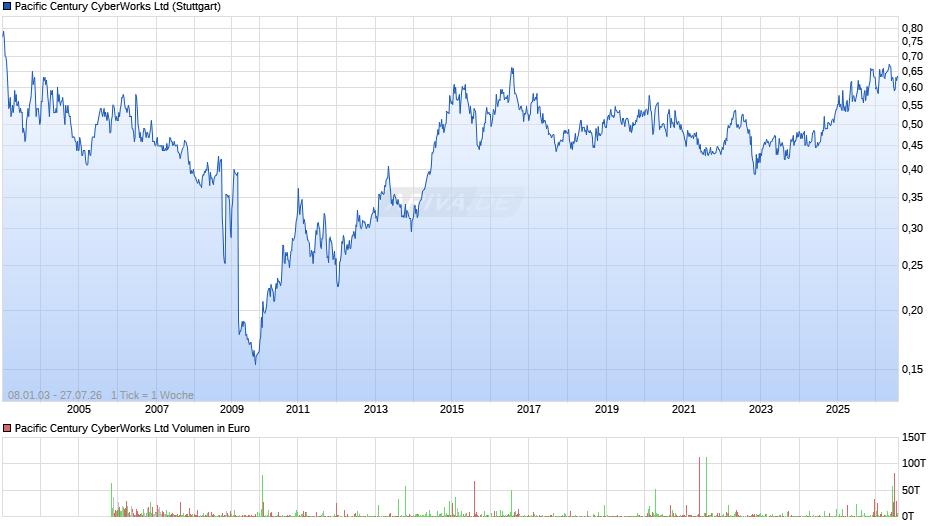 Pacific Century CyberWorks Chart
