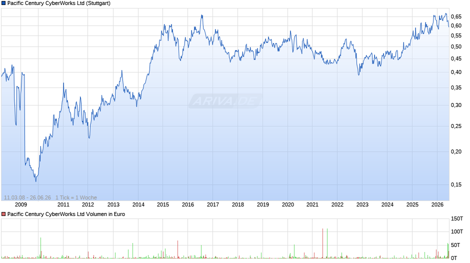 Pacific Century CyberWorks Chart
