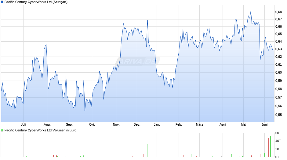Pacific Century CyberWorks Chart