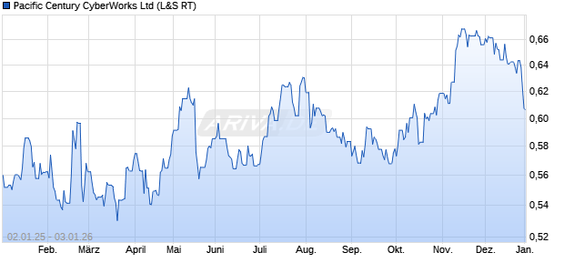 Pacific Century CyberWorks Aktie Chart