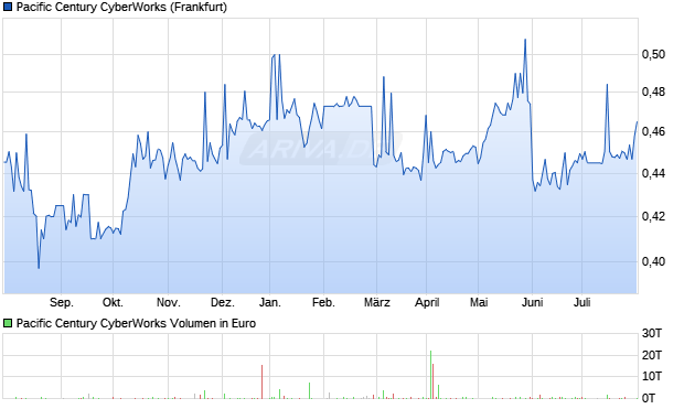 Pacific Century CyberWorks Aktie Chart