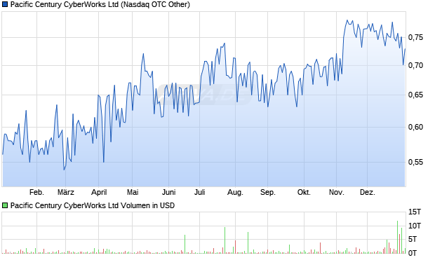 Pacific Century CyberWorks Aktie Chart