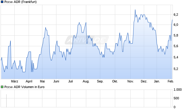 Pccw Aktie (ADR) Chart
