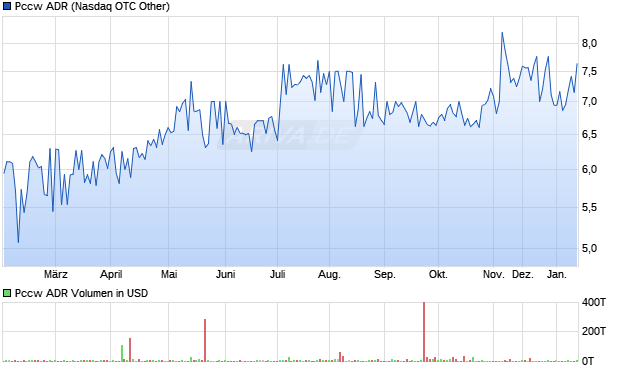 Pccw Aktie (ADR) Chart