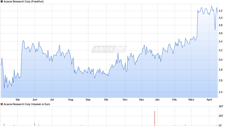 Acacia Research Chart