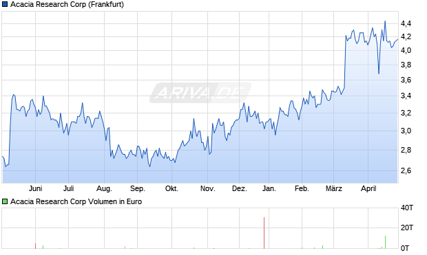 Acacia Research Aktie Chart