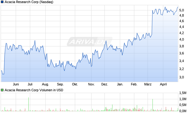 Acacia Research Aktie Chart