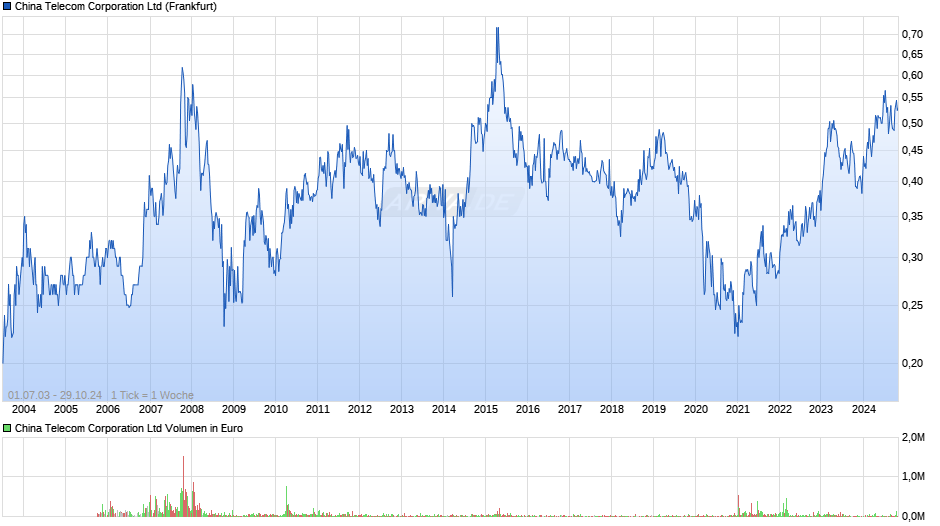China Telecom Chart