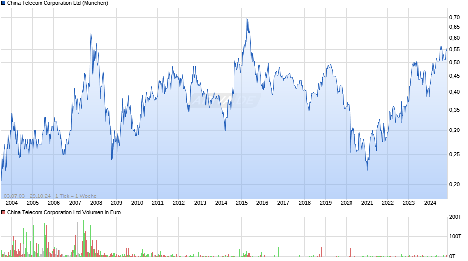 China Telecom Chart