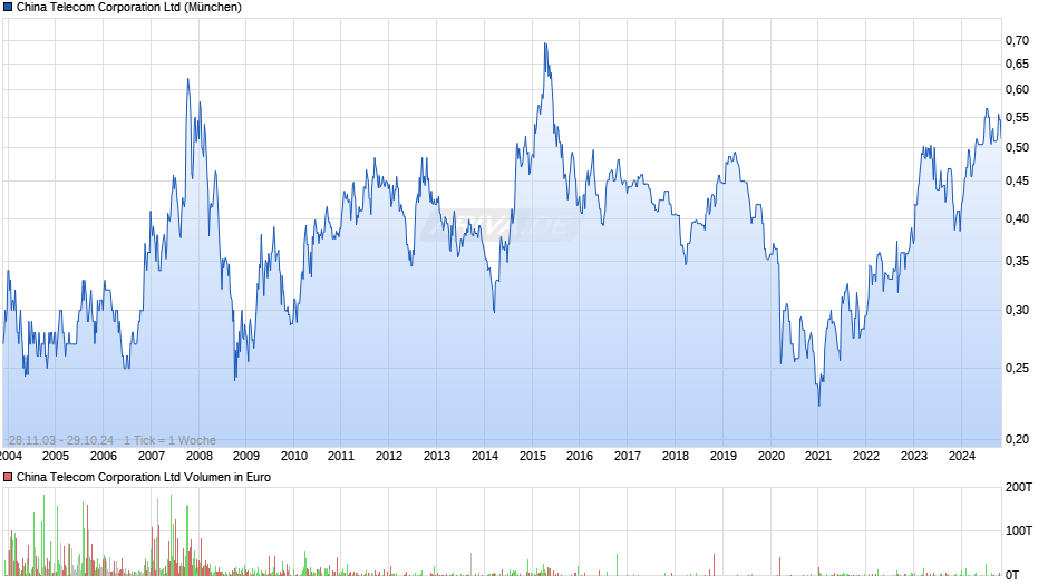 China Telecom Chart