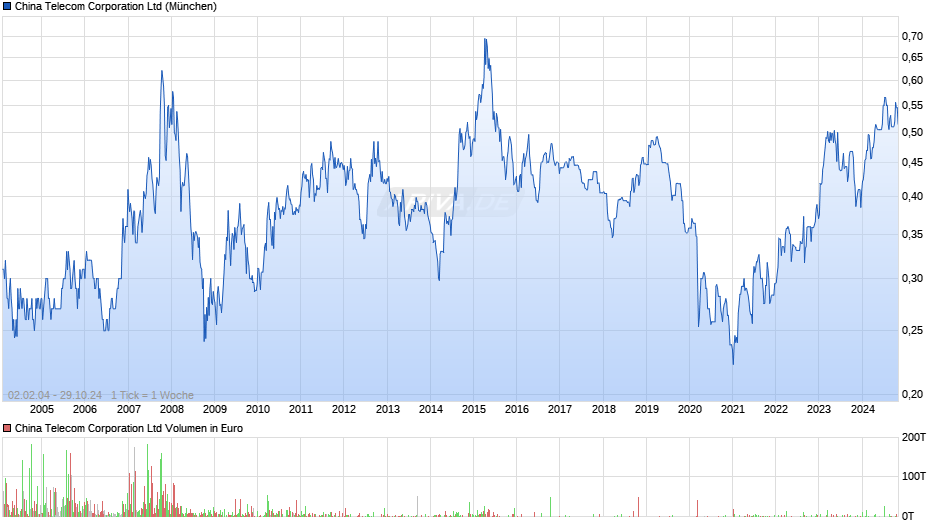 China Telecom Chart