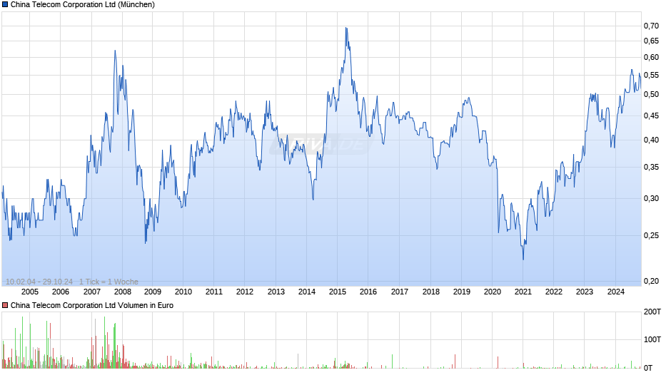China Telecom Chart