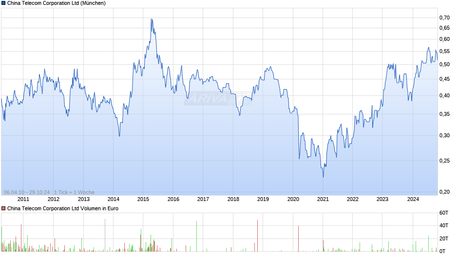 China Telecom Chart