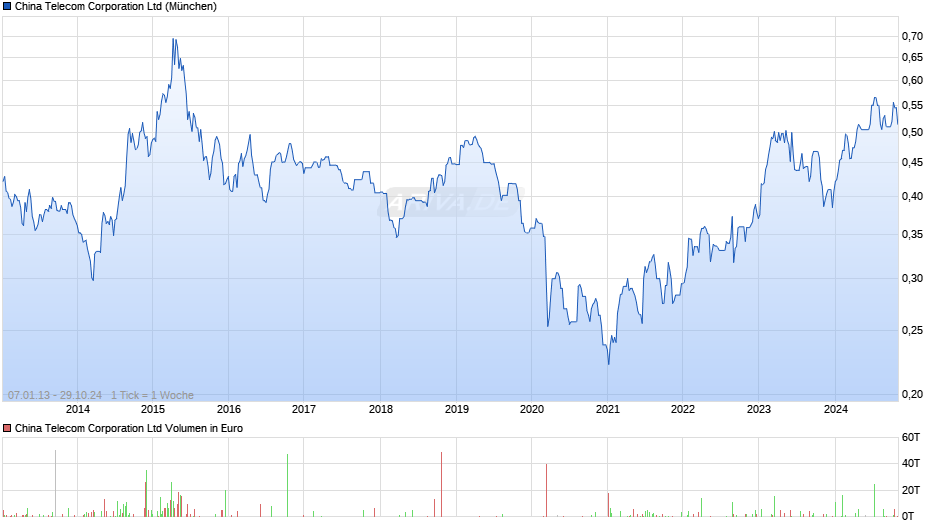 China Telecom Chart