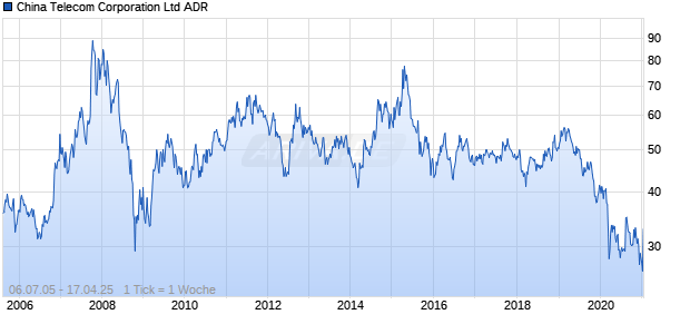 China Telecom Corporation Ltd ADR Chart