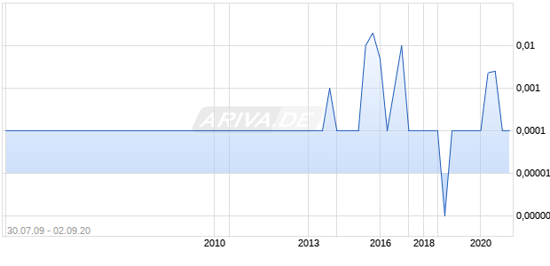 Nexus Group International Chart