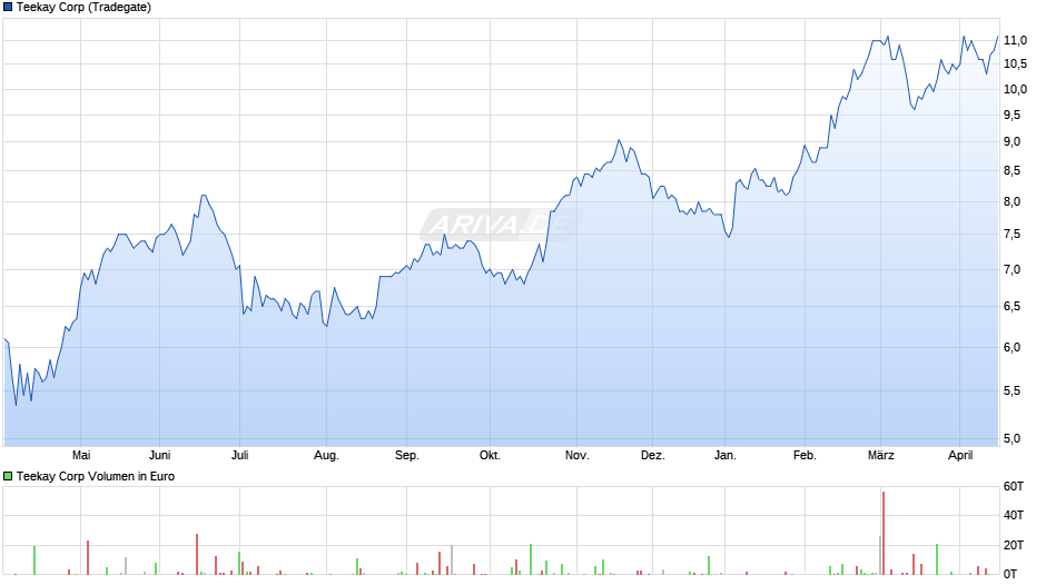 Teekay Chart