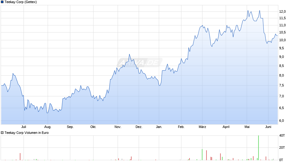 Teekay Chart