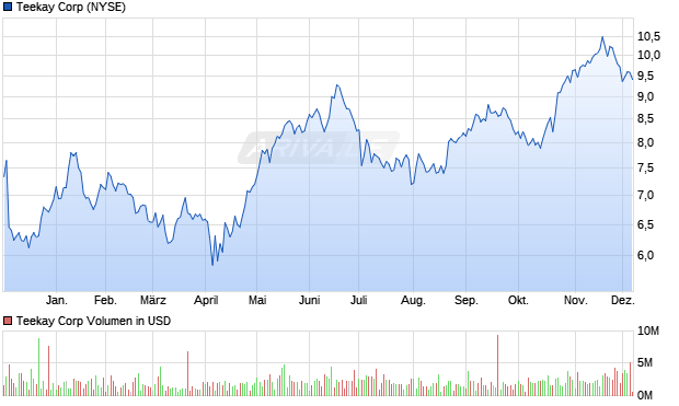 Teekay Aktie Chart